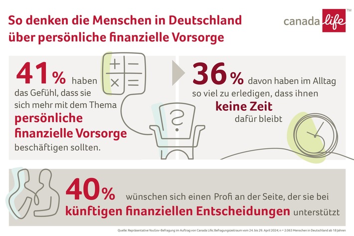 Aufschieberitis bei der Vorsorge: Schuld sind Alltagsstress, mangelndes Wissen und Verdrängung / Repräsentative YouGov-Umfrage im Auftrag von Canada Life