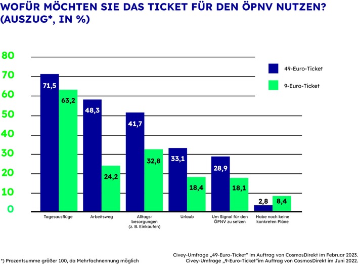 Zahl der Woche: 71,5 | Wird das 49-Euro-Ticket wie sein Vorgänger zum Ausflugsticket?