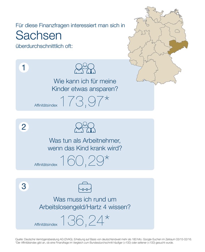 &quot;Webcheck Finanzfragen&quot; - Aktuelle Studie der DVAG und ibi research: Sparen für den Nachwuchs liegt Sachsens Finanzsurfern besonders am Herzen