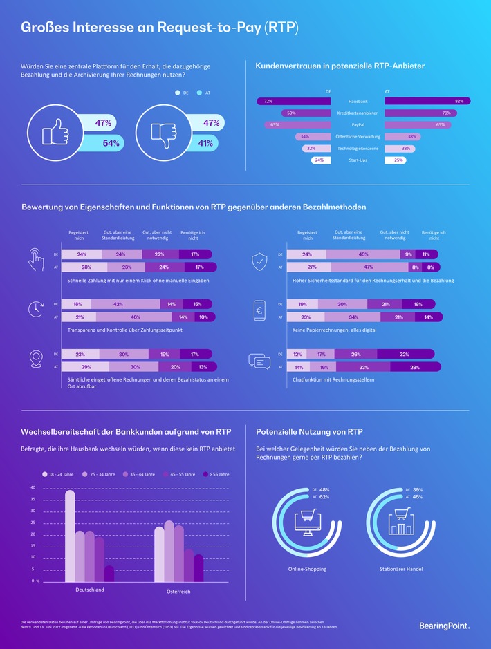 BearingPoint-Umfrage: Großes Interesse an Request-to-Pay - Jede(r) Vierte würde dafür neues Konto eröffnen