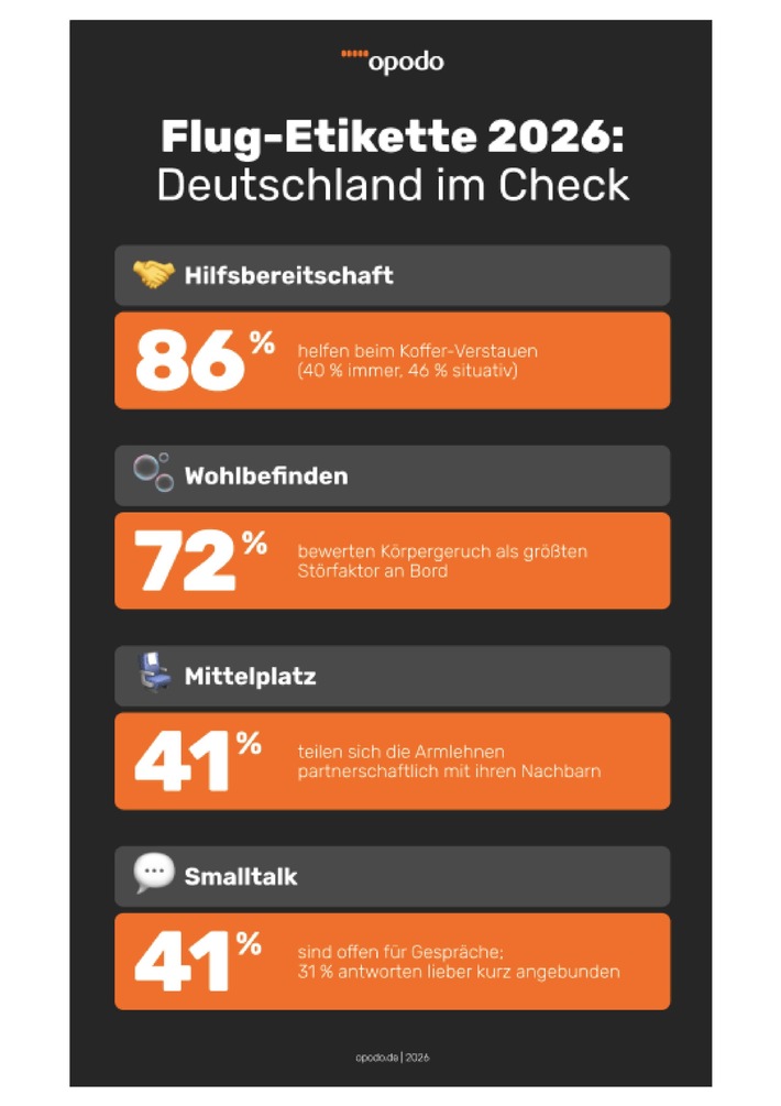 Flug-Etikette 2026: Opodo-Studie belegt hohe Hilfsbereitschaft in Deutschland / Internationale Untersuchung zeigt ausgeprägte Kultur der Rücksichtnahme in Flugzeugkabinen