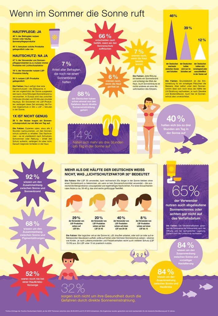 saferSUN Studie zeigt: So halten es die Deutschen mit dem Sonnenschutz