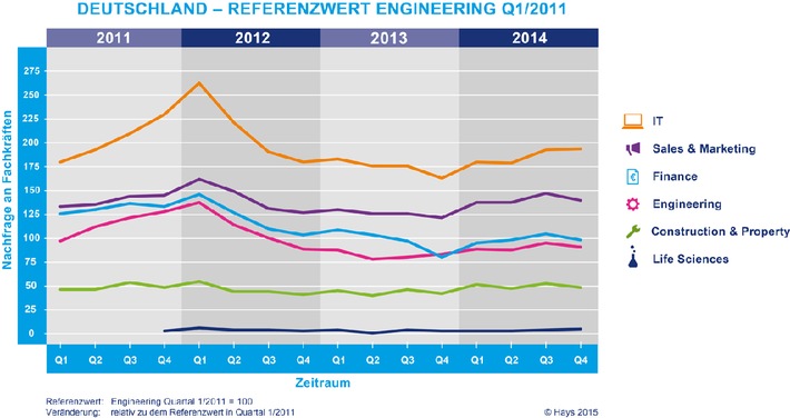 Hays-Fachkräfte-Index 4. Quartal 2014 / Uneinheitlicher Arbeitsmarkt für Spezialisten