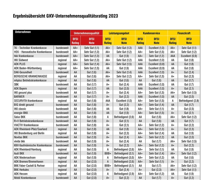 DFSI-Qualitätsrating GKV - Die besten gesetzlichen Krankenkassen 2023/2024 - Ergebnistabelle / Weiterer Text über ots und www.presseportal.de/nr/115029 / Die Verwendung dieses Bildes für redaktionelle Zwecke ist unter Beachtung aller mitgeteilten Nutzungsbedingungen zulässig und dann auch honorarfrei. Veröffentlichung ausschließlich mit Bildrechte-Hinweis.