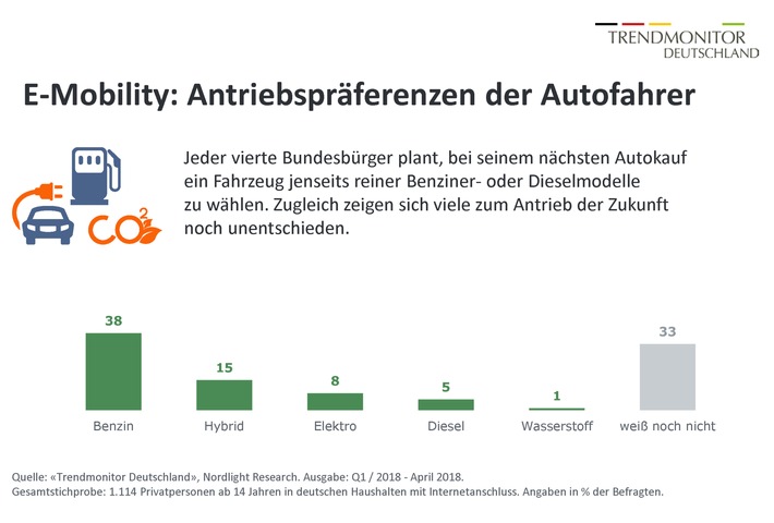 Antriebe der Zukunft: Was die deutschen Autofahrer denken und planen