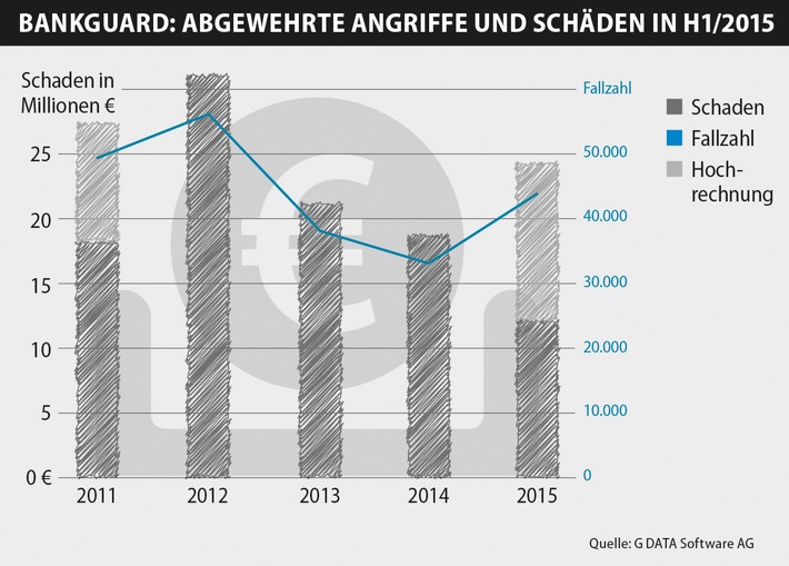 G DATA BankGuard verhindert Schäden von über 100 Millionen Euro