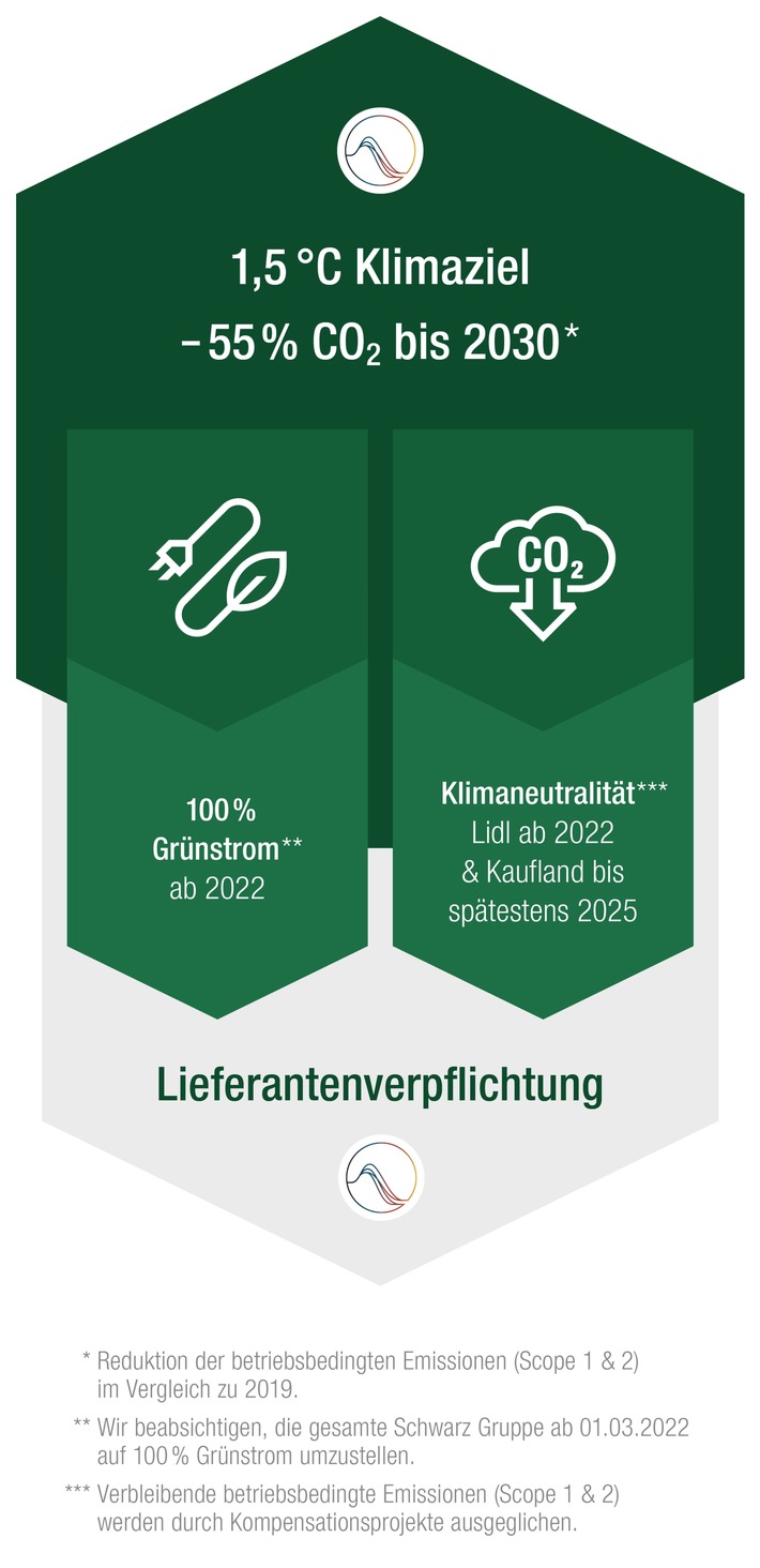 PI_Schwarz Gruppe_Klimaziel-Grafik.jpg