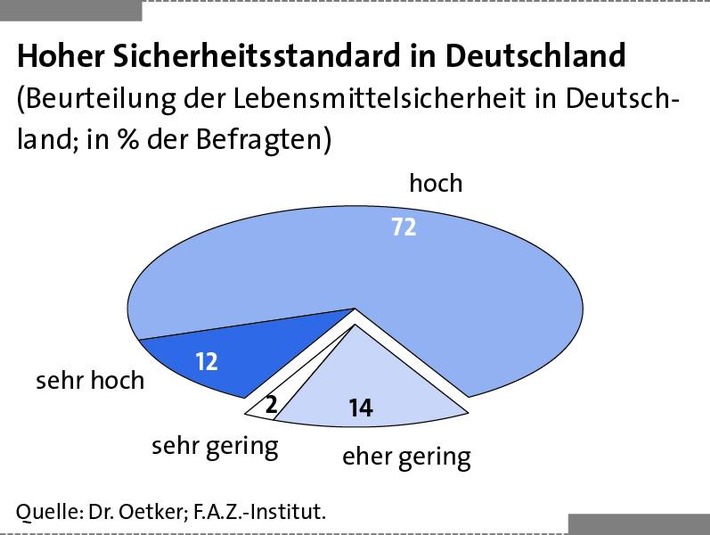 Studie: Verbraucher halten heimische Lebensmittel für sicher (BILD)