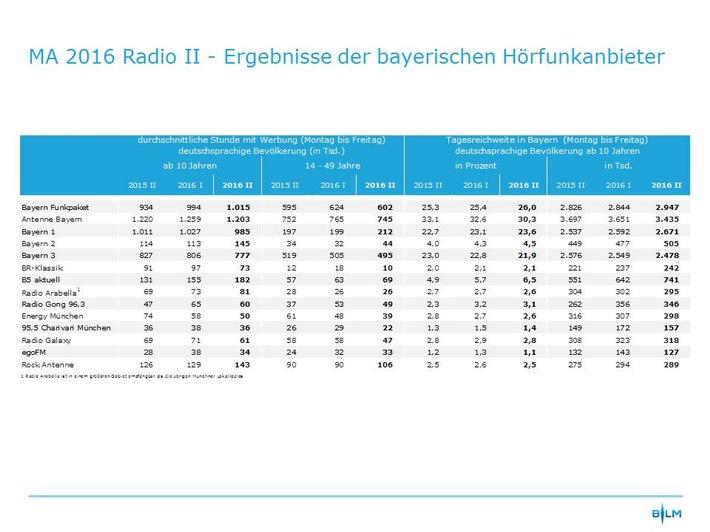 Media Analyse 2016 Radio II / Bayerische Lokalradios erreichen erstmals mehr als eine Million Hörer in der durchschnittlichen Stunde