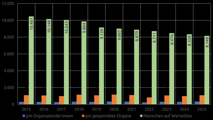 Abb. 1: Gegenüberstellung der Zahlen von postmortalen Spender*innen, gespendeten Organen (Januar- April) sowie Menschen auf der Warteliste für ein Spenderorgan (Stichtag: 30. April) 2015-2025. Quelle: DIATRA-Verlag gGmbH / Weiterer Text über ots und www.presseportal.de/nr/159855 / Die Verwendung dieses Bildes für redaktionelle Zwecke ist unter Beachtung aller mitgeteilten Nutzungsbedingungen zulässig und dann auch honorarfrei. Veröffentlichung ausschließlich mit Bildrechte-Hinweis.