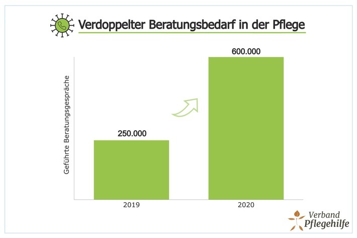 Corona: Beratungsbedarf in der Pflege mehr als verdoppelt / Weiterer Text über ots und www.presseportal.de/nr/138510 / Die Verwendung dieses Bildes ist für redaktionelle Zwecke unter Beachtung ggf. genannter Nutzungsbedingungen honorarfrei. Veröffentlichung bitte mit Bildrechte-Hinweis.