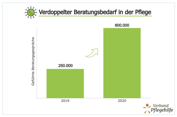 Corona: Beratungsbedarf in der Pflege mehr als verdoppelt