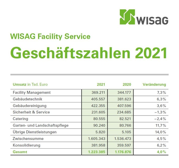 PM: WISAG Facility Service 2021 um 4 Prozent gewachsen