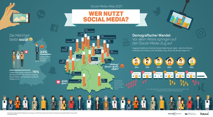 Social-Media-Nutzung 2021: / Saarländer haben die Nase vorn / Demografischer Wandel im Web 2.0: Weniger Junge, mehr Alte