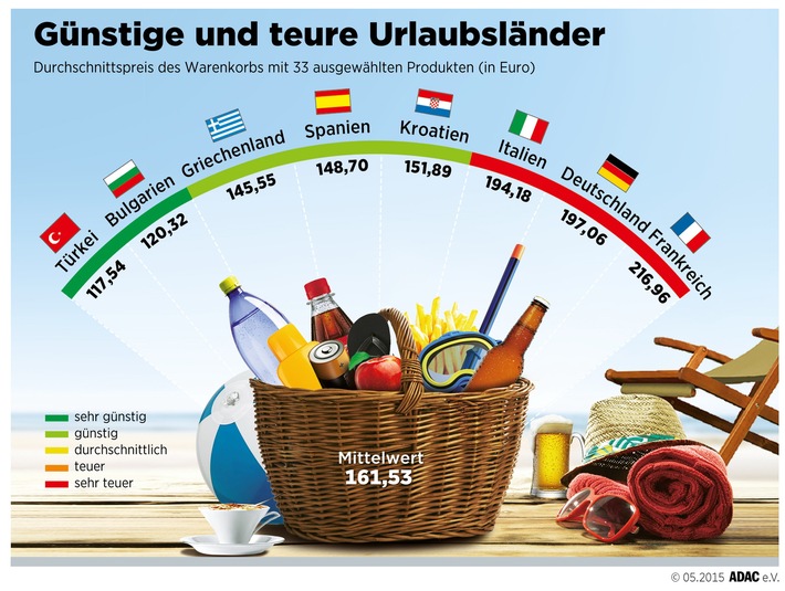 ADAC-Vergleich Urlaubsnebenkosten: Türkei und Bulgarien sind unschlagbar günstig / Deutschland liegt mit Italien und Frankreich auf den hinteren Plätzen