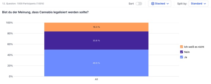 Appinio-Umfrage: Das denkt Deutschland über eine Legalisierung von Cannabis