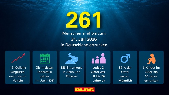 DLRG Zwischenbilanz 2026: mindestens 261 Menschen ertrunken