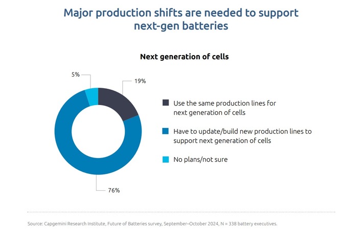Batterieindustrie vor doppelter Herausforderung: Produktion ausbauen und leistungsfähigere Batterien entwickeln