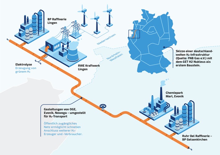 GET H2 Nukleus: CO2-Einsparungen durch öffentlich zugängliches Wasserstoffnetz