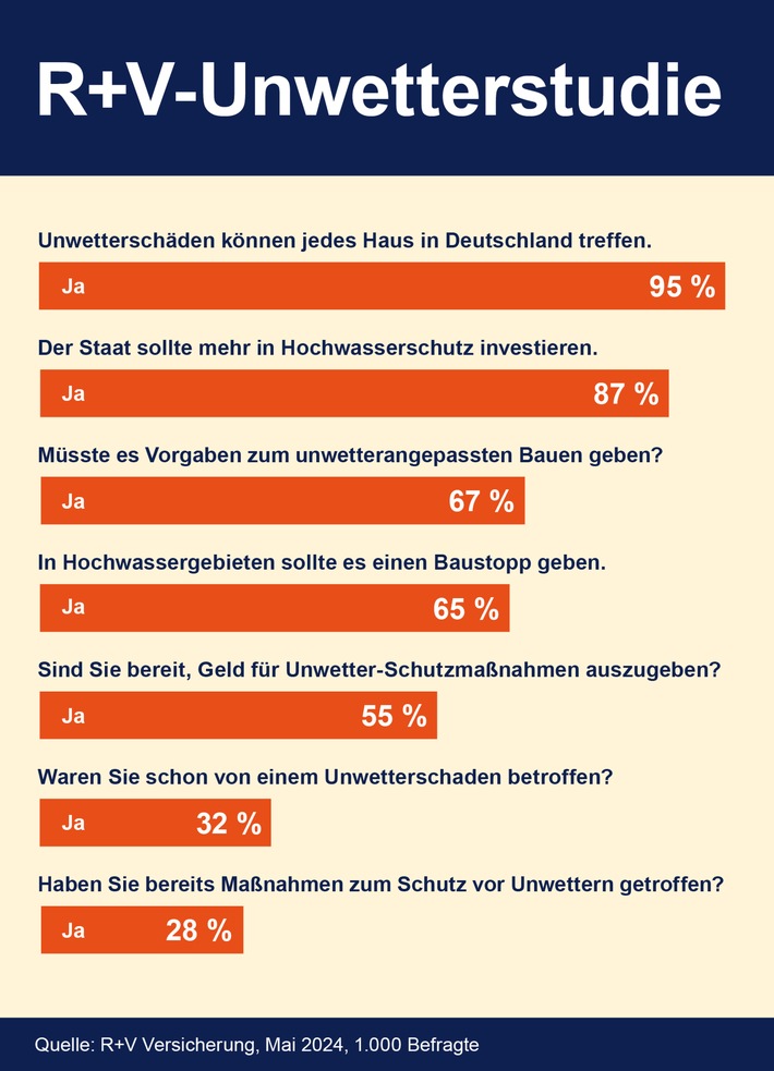 R+V-Unwetterstudie: Bevölkerung wünscht mehr Prävention