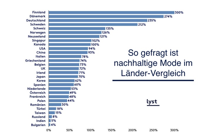 Nachhaltige Mode: Diese Marken und Produkte sind in Deutschland am beliebtesten