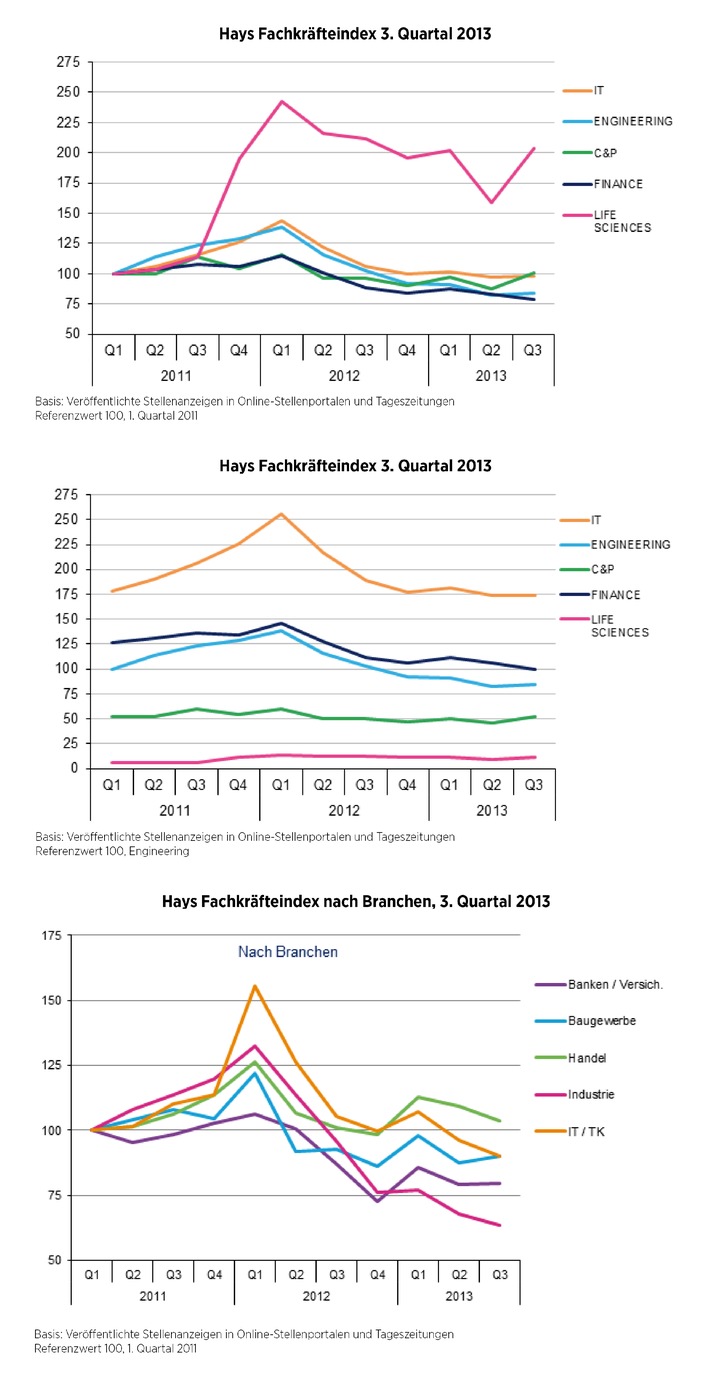 Hays-Fachkräfte-Index: stabile Lage im dritten Quartal 2013