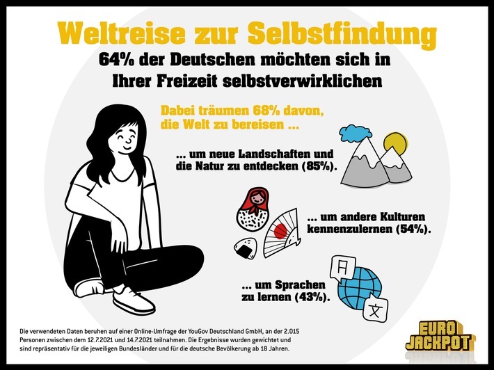 Die Träume der Menschen sind vielfältig, wenn es um die persönliche Selbstverwirklichung geht. Häufig sind mangelnde Zeit oder fehlendes Geld die Hürden auf dem Weg zur Realisierung. Im Auftrag von Eurojackpot hat daher das Markt- und Meinungsforschungsinstitut YouGov im Rahmen einer repräsentativen Umfrage untersucht, was die Deutschen ohne diese Hürden tun würden. / Weiterer Text über ots und www.presseportal.de/nr/107909 / Die Verwendung dieses Bildes ist für redaktionelle Zwecke unter Beachtung ggf. genannter Nutzungsbedingungen honorarfrei. Veröffentlichung bitte mit Bildrechte-Hinweis.