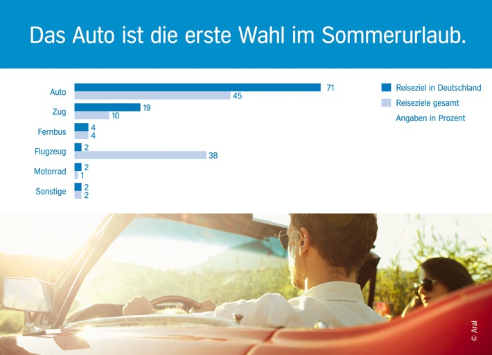 Repräsentative Umfrage zum Sommerurlaub 2016: Deutsche fahren am liebsten mit dem Auto in die Ferien