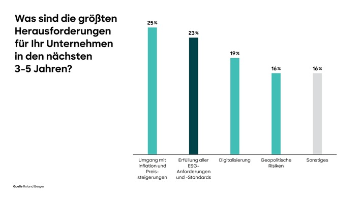 Unternehmen haben strategische Bedeutung von ESG erkannt, aber nur jedes Dreizehnte sieht sich dafür optimal aufgestellt