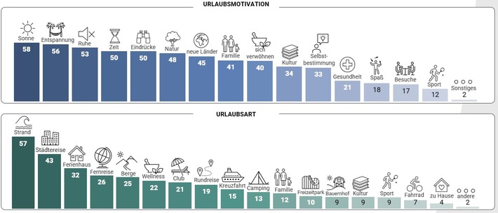 So macht Deutschland Urlaub / Neue Marktforschung der größten Reisebürokooperation Europas, rtk