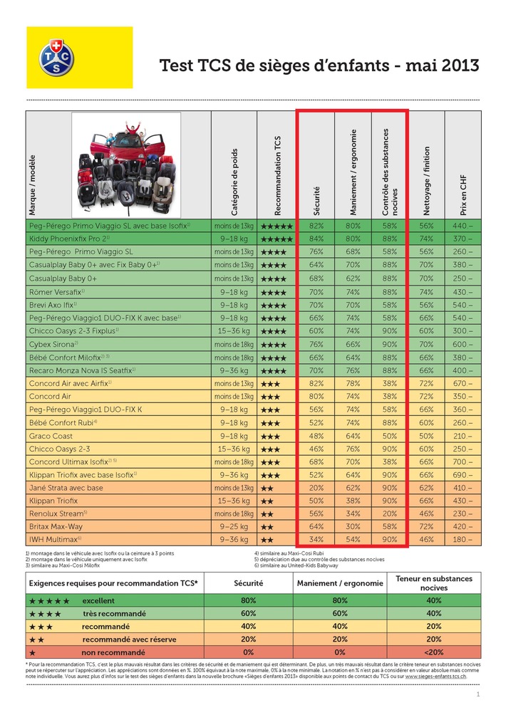 Test TCS de sièges d&#039;enfants: les deux premiers produits à cinq étoiles