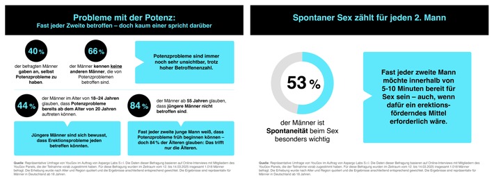 Repräsentative Umfrage unter deutschen Männern gibt interessante Aufschlüsse über Potenzprobleme und Anforderungen an ihre Behandlung