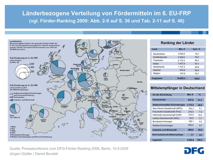 EU-Forschungsmittel stärken deutsche Unternehmen / Deutschland Spitze bei der Einwerbung europäischer Fördermittel (mit Grafik)