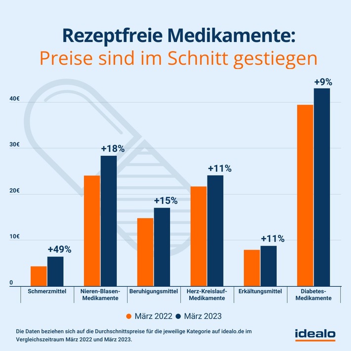 Arzneimittelengpässe: Onlinepreise für rezeptfreie Medikamente gestiegen