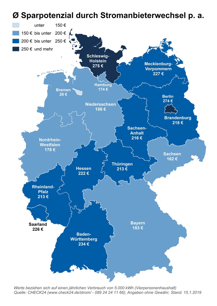 Strom in Schleswig-Holstein am teuersten, in Bremen am günstigsten