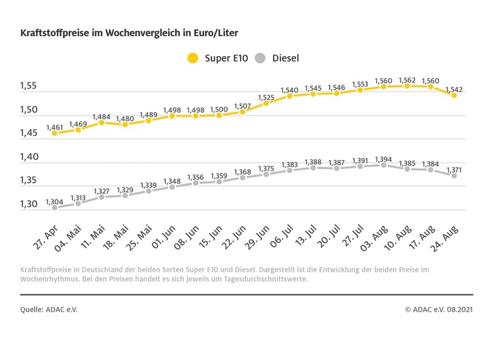 kraftstoffwochendurchschnittspreise_210824.jpg