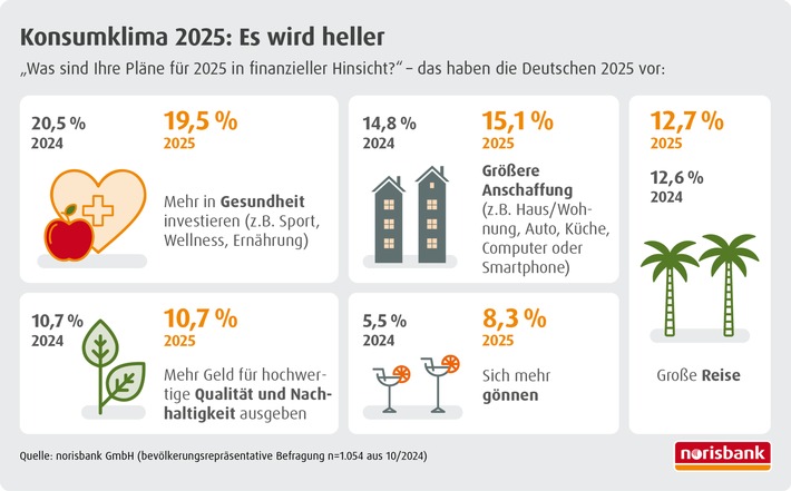 Lust auf Konsum / norisbank Umfrage zeigt positive Tendenz: Die Deutschen öffnen wieder ihre Geldbeutel