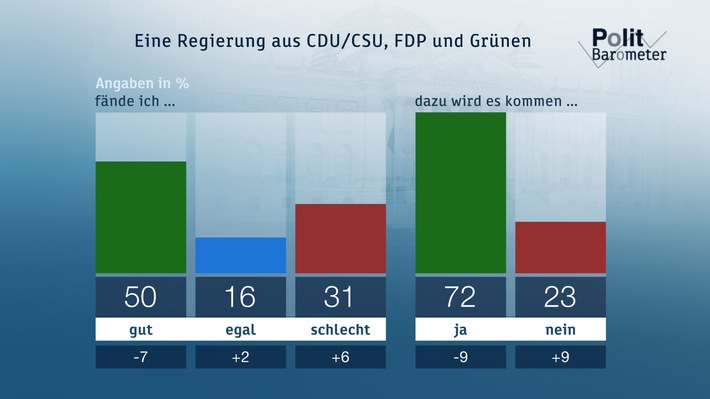 ZDF-Politbarometer November 2017 /  Deutliche Mehrheit für Neuwahlen, falls Jamaika scheitert /  Asyl und Flüchtlinge: breite Unterstützung für Familiennachzug (FOTO)