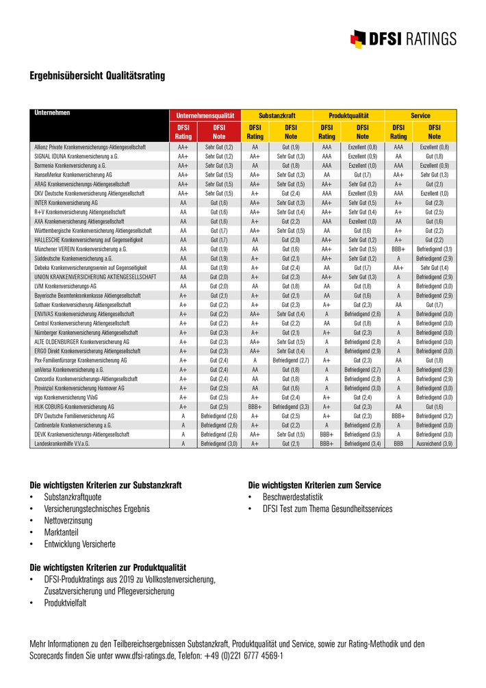 DFSI Qualitätsrating: Die besten Privaten Krankenversicherer 2019/2020