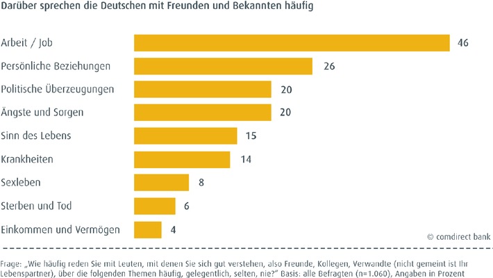 Geld ist für die Deutschen ein Tabuthema
- comdirect bank veröffentlicht Studie Kunden-Motive 2009 - Über ihre Finanzen sprechen die Deutschen nur sehr selten