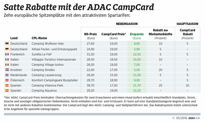 ADAC Verlag: 3.200 Rabatte mit der ADAC CampCard / Auch in der Hauptsaison attraktive Sonderkonditionen