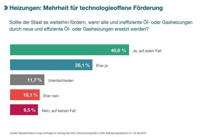 Heizungen: Mehrheit für technologieoffene Förderung / Aktuelle Umfrage zur Abwrackprämie