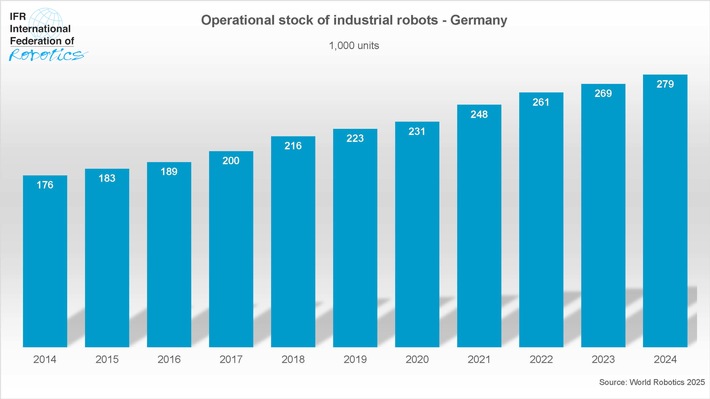 Deutschland ist Spitzenreiter bei Fabrik-Robotern in Europa