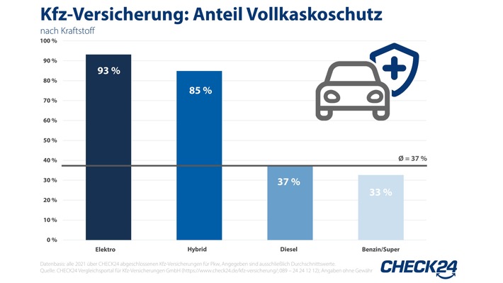 Kfz-Versicherung: Nur jede*r Dritte hat Vollkaskoschutz