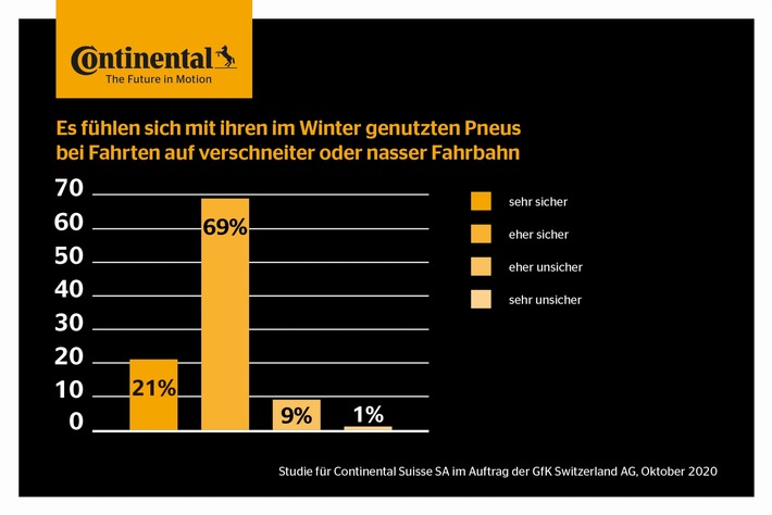 Autofahren im Winter: Die Schweizer fühlen sich sicher