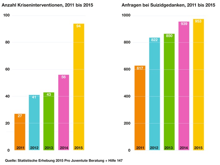 5-Jahres-Statistik der Notrufnummer 147 zeigt: Verdreifachung der Kriseninterventionen und 50 Prozent mehr Anfragen zum Thema Suizid