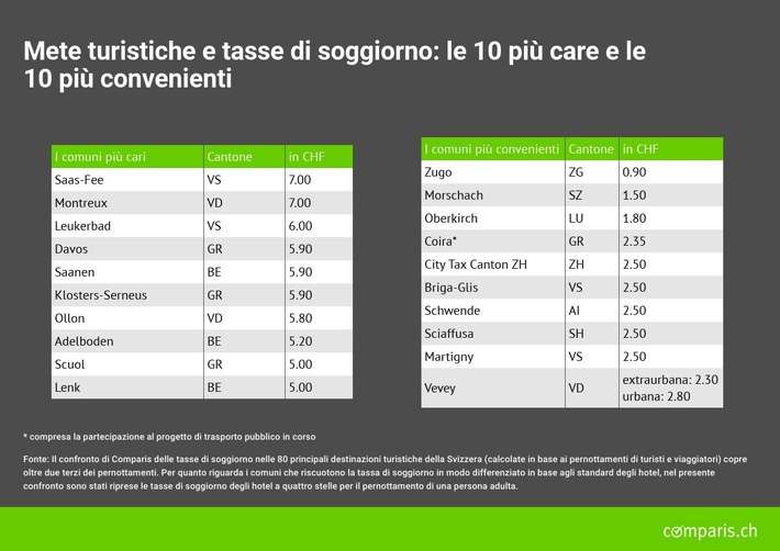 Comunicato stampa: Gravi mancanze di trasparenza e forti differenze nelle imposte di soggiorno in Svizzera