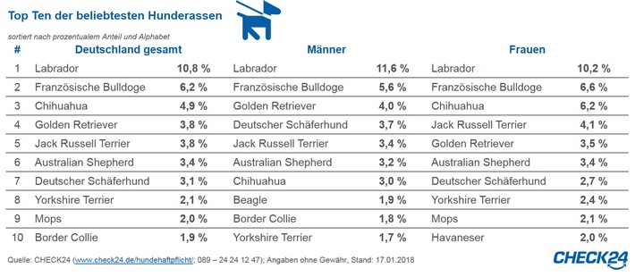 Labrador ist die beliebteste Hunderasse 2017