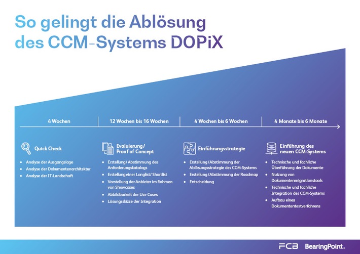 BearingPoint und FCB solutions bieten eine Ablösungsstrategie und -umsetzung für DOPiX-Kunden