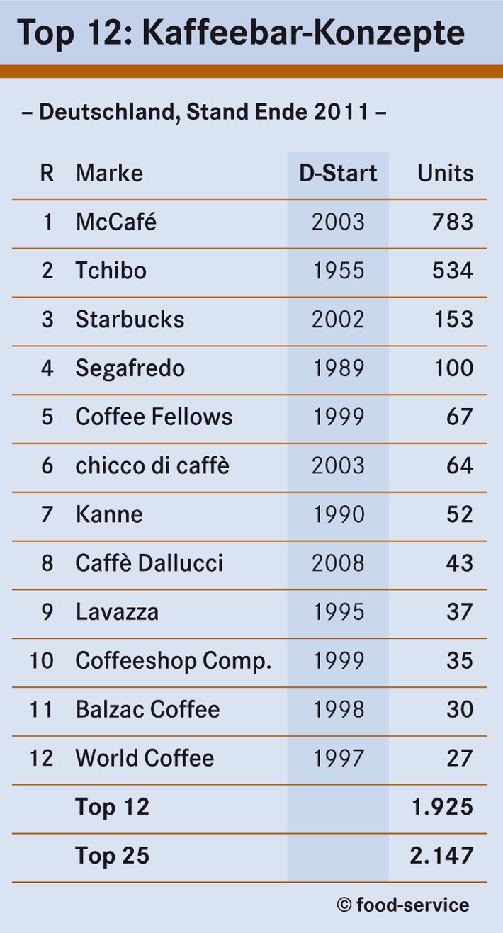 Exklusives Ranking: Deutschlands Kaffeebar-Ketten expandieren (BILD)